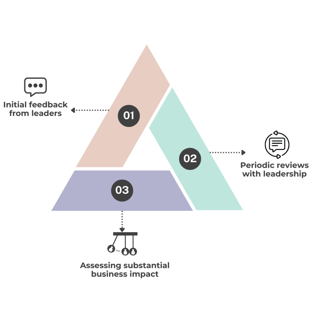 The program employs various feedback levels based on Kirk Patrick's methodology.